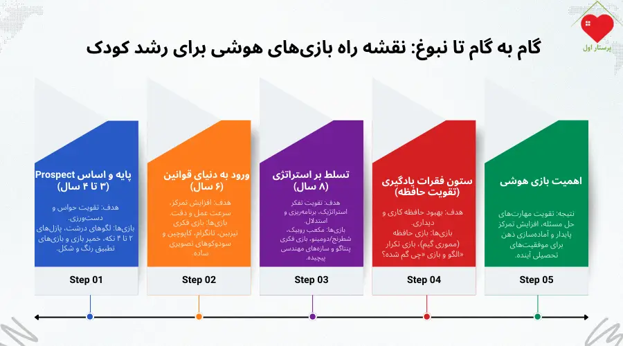 اینفوگرافی بازی برای هوش کودک