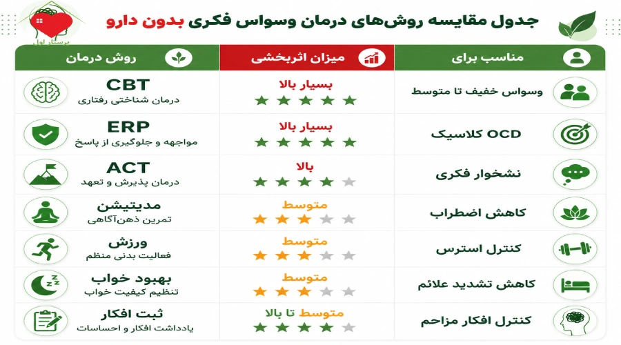 جدول مقایسه روشهای درمان وسواس فکری بدون دارو