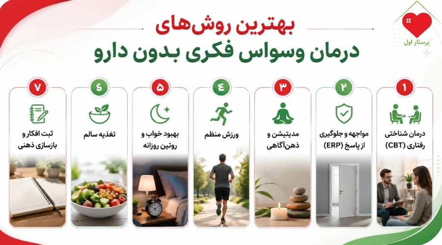 Pasted text(28).txt Document من باید یه مقاله بنویسم در خصوص این موضوع... ... خب؟ بهترین روش درمان وسواس فکری بدون دارو... حدود 2500 کلمه.... و اینکه الان رتبه یک سرچ گوگل رو فرستادم برات.... بذار دومی رو هم بفرستم Pasted text(29).txt Document خب بذار سومی روهم بفرستم: بله، الان تقریباً همه چیز برای نوشتن مقاله نهایی را دارم. چیزی که تا الان جمع کردیم: 1) Search Intent کاربر دنبال اینهاست: آیا وسواس فکری بدون دارو درمان میشود؟ بهترین روش چیست؟ درمان خانگی مؤثر چیست؟ چه زمانی باید به پزشک مراجعه کند؟ 2) SERP Analysis (رتبه 1 تا 3) رقبا را کامل بررسی کردیم و gapها مشخص شد: نقاط ضعف رقبا علمی نبودن بعضی ادعاها توضیح ضعیف ERP و CBT نداشتن answer-first پوشش ضعیف درمان خانگی واقعی نپرداختن به اشتباهات رایج بیماران 3) Positioning مقاله برای پرستار اول این خیلی مهمه. چون سایت شما موسسه خدمات پرستاری در منزل است، مقاله باید subtly این پیام را هم منتقل کند: محیط خانه روی وسواس اثر دارد حمایت خانواده مهم است مراقبت اصولی در منزل میتواند کمککننده باشد بدون اینکه مقاله حالت تبلیغاتی بگیرد. 4) Audience مردم عادی هم بیمار هم خانواده بیمار پس لحن باید: تخصصی ولی ساده و قابل فهم باشد. 5) ساختار مقاله ساختار نهایی را هم داریم: مقدمه آیا بدون دارو درمان میشود؟ بهترین روش چیست؟ 7 درمان مؤثر درمان خانگی اشتباهات رایج زمان مراجعه FAQ فقط 4 مورد کوچک مانده که قبل از نوشتن مقاله بهتر است مشخص کنیم (اینها روی خروجی خیلی اثر دارند): 1) CTA نهایی مقاله کدام طبیعیتر است؟ مشاوره تخصصی یا خدمات پرستار / مراقب در منزل یا بدون CTA 2) Keyword اصلی الان فرض من این است: بهترین روش درمان وسواس فکری بدون دارو Keywordهای فرعی: درمان وسواس فکری بدون دارو درمان خانگی وسواس فکری کنترل افکار وسواسی درمان OCD بدون دارو درست است؟ 3) طول دقیق گفتی حدود 2500 کلمه. میخواهی: 2200–2500 یا 2500–3000 (برای سئو بهتر) 4) برند منشن داخل متن اسم پرستار اول را بیاوریم یا مقاله کاملاً evergreen باشد؟ مثلاً: کارشناسان پرستار اول توصیه میکنند... یا اصلاً نه؟ این 4 مورد را بگو، بعد مقاله نهایی را یکجا برات مینویسم. Generated image: OCD treatment without medication guide Edit Edited image این چیه دادی؟ متن رو جدا همینجا بده بهم.... و اینفوگرافی رو جدا..... Generated image: OCD treatment methods without medication Edit بنویس دیگه برام. کل چیزا رو گفتم. متن رو بهم بده. اول میخای ساختار رو بدی؟ بعدش همینجا بنویس باشه؟ نه توی قاب قابل کپی آره، بهترین روند اینه که اول ساختار نهایی + متا + H1 + پرامپت اینفوگرافی رو همینجا فیکس کنیم، بعد مستقیم بریم سراغ نوشتن مقاله کامل. اینطوری اگر جایی خواستی چیزی جابهجا کنیم، وسط ۳۰۰۰ کلمه گیر نمیکنیم. Meta Title (کمتر از 66) بهترین روش درمان وسواس فکری بدون دارو | 7 راهکار مؤثر (58 کاراکتر) Meta Description (کمتر از 165) آیا وسواس فکری بدون دارو درمان میشود؟ با بهترین روشهای علمی درمان وسواس فکری بدون دارو، درمان خانگی و راهکارهای کنترل افکار وسواسی آشنا شوید. (158 کاراکتر) H1 بهترین روش درمان وسواس فکری بدون دارو چیست؟ ساختار نهایی مقاله مقدمه (2 پاراگراف - mini article) اینفوگرافی (همینجا قرار میگیرد) H2 آیا درمان وسواس فکری بدون دارو واقعاً امکانپذیر است؟ (با سورس خارجی + نقل قول مستقیم) H2 بهترین روش درمان وسواس فکری بدون دارو چیست؟ H2 7 روش مؤثر برای درمان وسواس فکری بدون دارو H3 درمان شناختی رفتاری (CBT) H3 مواجهه و جلوگیری از پاسخ (ERP) H3 درمان مبتنی بر پذیرش و تعهد (ACT) H3 ذهنآگاهی و مدیتیشن H3 ورزش منظم H3 بهبود خواب و روتین روزانه H3 ثبت افکار و بازسازی ذهنی H2 جدول مقایسه روشهای درمان وسواس فکری بدون دارو H2 درمان خانگی وسواس فکری بدون دارو H2 چه چیزهایی وسواس فکری را بدتر میکنند؟ H2 چه زمانی باید به متخصص مراجعه کنیم؟ H2 سوالات متداول پرامپت اینفوگرافی (برای Image Gen) Title: بهترین روشهای درمان وسواس فکری بدون دارو Prompt: یک اینفوگرافی پزشکی فارسی بسیار حرفهای، سوپر رئالیستیک، تمیز و مدرن با نسبت تصویر 16:9 طراحی کن برای مقاله سلامت با عنوان بزرگ در بالا: «بهترین روشهای درمان وسواس فکری بدون دارو» استایل: پزشکی و حرفهای مینیمال و تمیز مناسب سایت سلامت بسیار خوانا RTL فارسی رنگهای اصلی برند: قرمز: #E51D25 سبز: #61CE70 استفاده از رنگها: قرمز برای تیترها، شمارهها و المانهای تاکید سبز برای آیکونها و هایلایتها بکگراند سفید با gradient خیلی ملایم از قرمز و سبز در گوشهها borderهای ظریف با رنگ برند فونت: فارسی خوانا و بولد اندازه فونت متن: 18 تیتر بزرگ و واضح Layout: ۷ باکس افقی مرتب از راست به چپ با شمارهگذاری فارسی داخل دایرههای رنگی. موارد: ۱. درمان شناختی رفتاری (CBT) ۲. مواجهه و جلوگیری از پاسخ (ERP) ۳. مدیتیشن و ذهنآگاهی ۴. ورزش منظم ۵. بهبود خواب و روتین روزانه ۶. تغذیه سالم ۷. ثبت افکار و بازسازی ذهنی هر باکس شامل: یک عنوان آیکون یا تصویر کوچک سوپر رئالیستیک مرتبط تصاویر: کوچک و فقط بخشی از هر باکس یا بهصورت background element شامل تصاویر realistic از: مشاوره روانشناسی، ذهن آرام، ورزش، خواب، تغذیه سالم، دفتر یادداشت خروجی نهایی: بسیار حرفهای بدون شلوغی مناسب مقاله پزشکی و سلامت کاملاً فارسی و RTL این ساختار از نظر سئو و SERP خیلی خوبه. اگر اوکیه، پیام بعدی مستقیم مقاله کامل 2500–3000 کلمهای رو شروع میکنم (بخشبهبخش همینجا، بدون باکس). Title: بهترین روشهای درمان وسواس فکری بدون دارو Prompt: یک اینفوگرافی پزشکی فارسی بسیار حرفهای، سوپر رئالیستیک، تمیز و مدرن با نسبت تصویر 16:9 طراحی کن برای مقاله سلامت با عنوان بزرگ در بالا: «بهترین روشهای درمان وسواس فکری بدون دارو» استایل: پزشکی و حرفهای مینیمال و تمیز مناسب سایت سلامت بسیار خوانا RTL فارسی رنگهای اصلی برند: قرمز: #E51D25 سبز: #61CE70 استفاده از رنگها: قرمز برای تیترها، شمارهها و المانهای تاکید سبز برای آیکونها و هایلایتها بکگراند سفید با gradient خیلی ملایم از قرمز و سبز در گوشهها borderهای ظریف با رنگ برند فونت: فارسی خوانا و بولد اندازه فونت متن: 18 تیتر بزرگ و واضح Layout: ۷ باکس افقی مرتب از راست به چپ با شمارهگذاری فارسی داخل دایرههای رنگی. موارد: ۱. درمان شناختی رفتاری (CBT) ۲. مواجهه و جلوگیری از پاسخ (ERP) ۳. مدیتیشن و ذهنآگاهی ۴. ورزش منظم ۵. بهبود خواب و روتین روزانه ۶. تغذیه سالم ۷. ثبت افکار و بازسازی ذهنی هر باکس شامل: یک عنوان آیکون یا تصویر کوچک سوپر رئالیستیک مرتبط تصاویر: کوچک و فقط بخشی از هر باکس یا بهصورت background element شامل تصاویر realistic از: مشاوره روانشناسی، ذهن آرام، ورزش، خواب، تغذیه سالم، دفتر یادداشت خروجی نهایی: بسیار حرفهای بدون شلوغی مناسب مقاله پزشکی و سلامت کاملاً فارسی و RTL.... این رو جنریت کن Generated image: روشهای درمان وسواس فکری بدون دارو Edit روش های درمان وسواس فکری بدون دارو