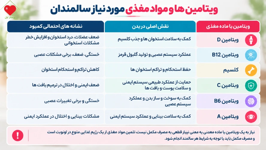ویتامین ها و مواد مغذی مورد نیاز سالمندان